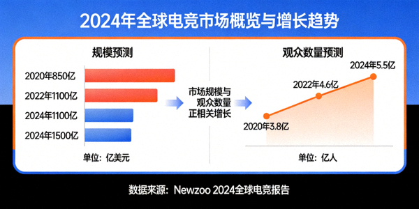 2024年全球电竞市场概览与增长趋势图表 - 显示市场规模与观众数量预测