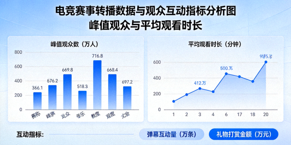 电竞赛事转播数据与观众互动指标分析图 - 峰值观众与平均观看时长