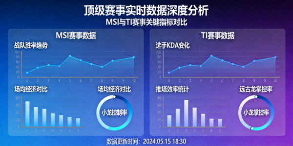 顶级赛事实时数据深度分析仪表盘截图 - 展示MSI与TI赛事关键指标