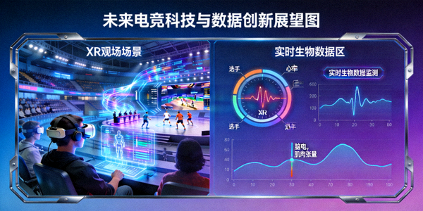 未来电竞科技与数据创新展望图 - 包括XR观赛与实时生物数据