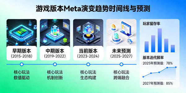 游戏版本Meta演变趋势时间线与预测图表