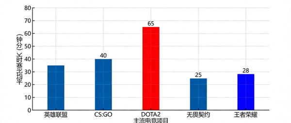 主流电竞项目比赛平均时长对比柱状图 - 《DOTA2》最长，《无畏契约》最短
